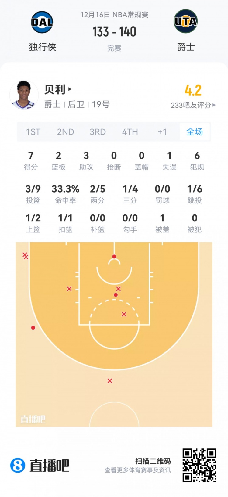 【体育头条】【菜鸟】弗拉格42分7板6助无愧状元 小内姆哈德14分11助锦上添花(图5) undefined