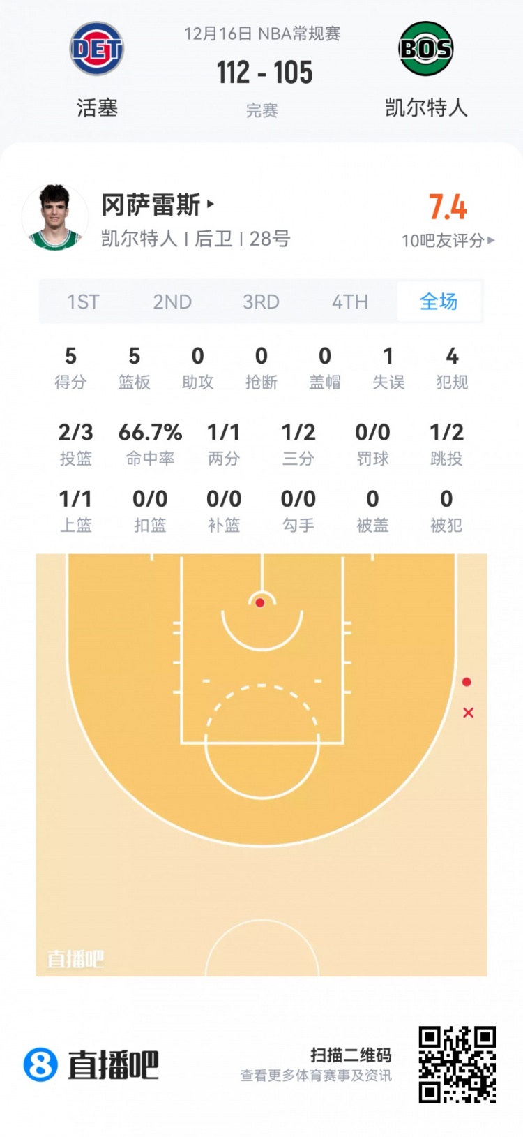 【体育头条】【菜鸟】弗拉格42分7板6助无愧状元 小内姆哈德14分11助锦上添花(图7) undefined