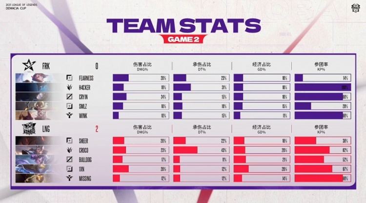 🎮H4cker梦魇飞回M78 1xn天肥Ez爆杀 LNG双C接管比赛横扫FRK