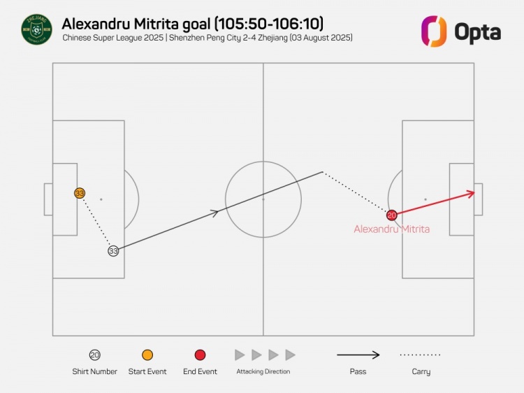[球迷看点]106分10秒，米特里策打进2025赛季中超最晚进球(图1)
