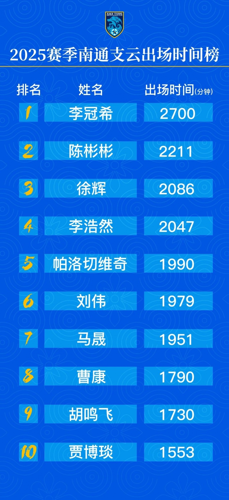 【赛前必读】绿茵征程·数据印记——南通支云202⬆️5赛季全景盘点(图2) 【赛前必读】绿茵征程·数据印记——南通支云202⬆️5赛季全景盘点(图2)