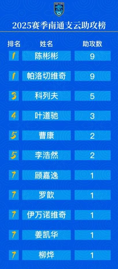 【赛前必读】绿茵征程·数据印记——南通支云202⬆️5赛季全景盘点(图4) 【赛前必读】绿茵征程·数据印记——南通支云202⬆️5赛季全景盘点(图4)