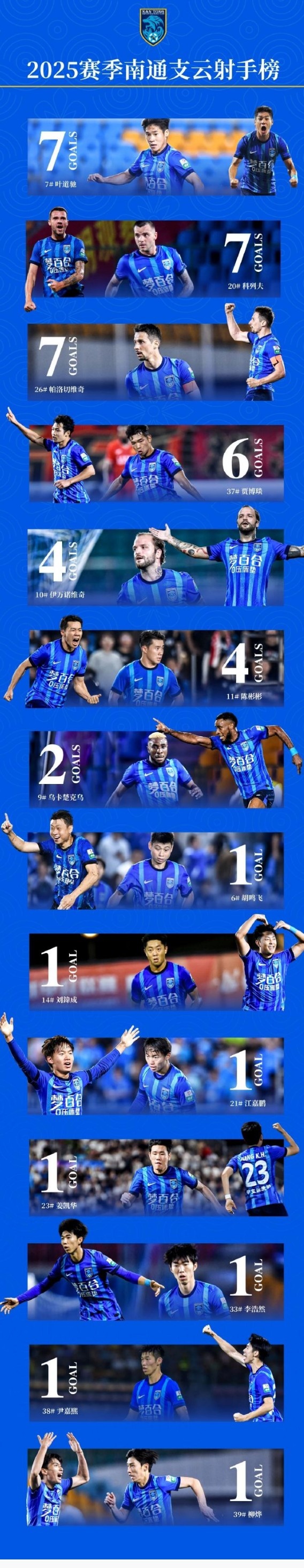 【赛前必读】绿茵征程·数据印记——南通支云202⬆️5赛季全景盘点(图3) 【赛前必读】绿茵征程·数据印记——南通支云202⬆️5赛季全景盘点(图3)