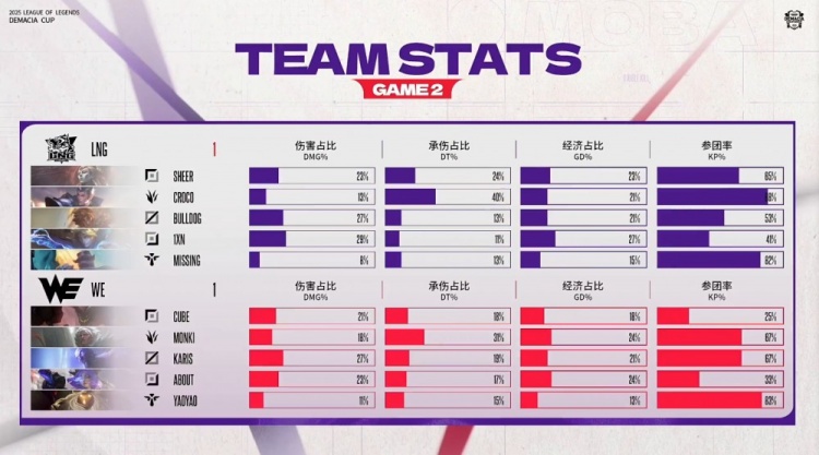 【QY球友会】🎮Croco杰斯>Monki BuLLDoG加里奥主宰战场 LNG让一追二胜WE