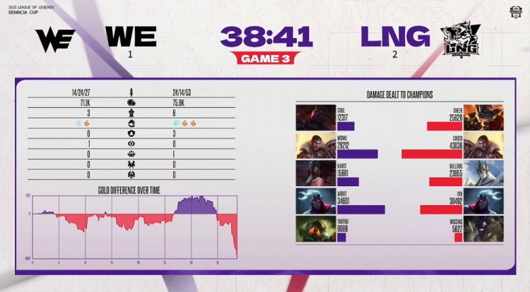 【QY球友会】🎮Croco杰斯>Monki BuLLDoG加里奥主宰战场 LNG让一追二胜WE