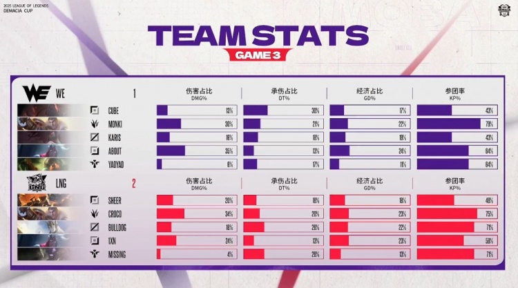 【QY球友会】🎮Croco杰斯>Monki BuLLDoG加里奥主宰战场 LNG让一追二胜WE