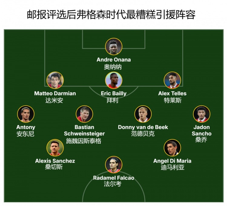 【最新提要】《曼联衰落史》第三卷❕:毁灭性的转会政策,挥⭐霍了20亿英镑(图3) 【最新提要】《曼联衰落史》第三卷❕:毁灭性的转会政策,挥⭐霍了20亿英镑(图3)