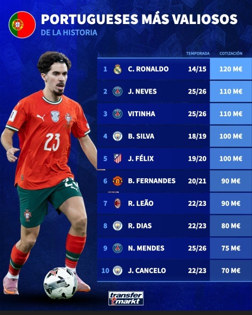 【最新提要】葡萄牙球员历史最高身价：C罗1.2亿欧第1，内维斯维蒂尼亚1.1亿✨欧(图1)