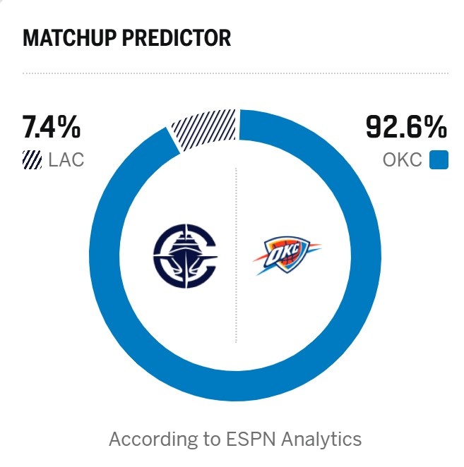 [体育头条]哈登缺阵！没悬念？ESPN预测明日胜率：快船仅7.4% 雷霆92.6%(图2)