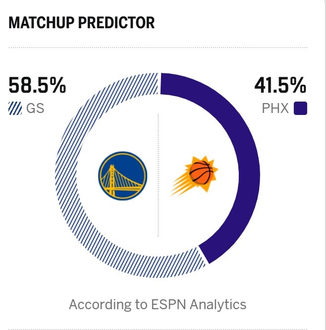 【球迷报道】西部第7vs第8!ESPN预测明天胜率:勇士58.5% 太阳41.5%(图2) 【球迷报道】西部第7vs第8!ESPN预测明天胜率:勇士58.5% 太阳41.5%(图2)