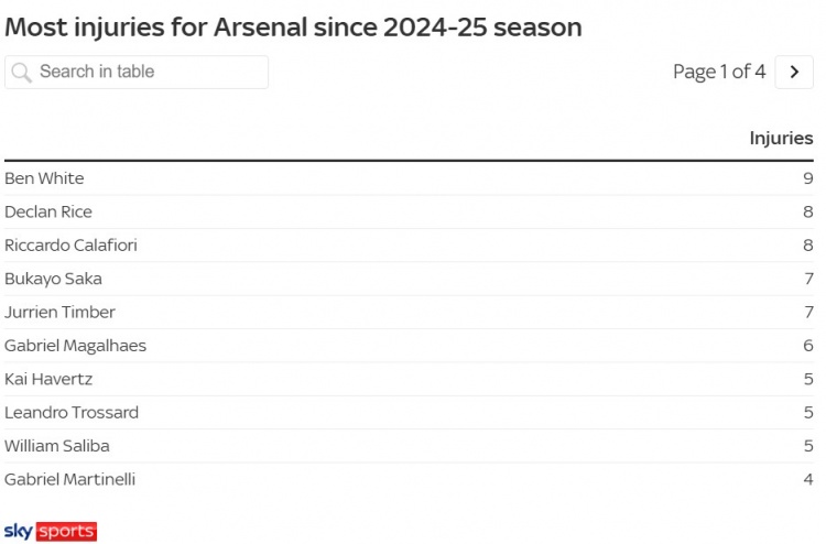 【新闻简讯】英超❗最多!自2024/25赛季以来,阿森纳已遭遇100起不同的伤病⬆️(图2) 【新闻简讯】英超❗最多!自2024/25赛季以来,阿森纳已遭遇100起不同的伤病⬆️(图2)