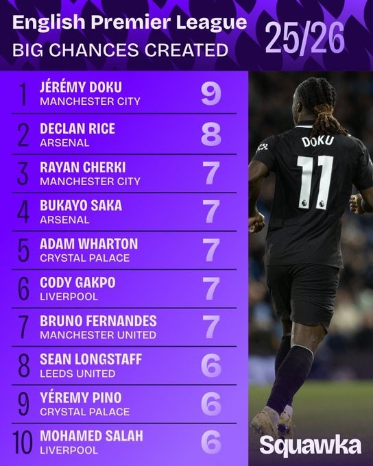 9次！多库同时领跑本赛季英超创造重大机会榜+运动战重大机会榜