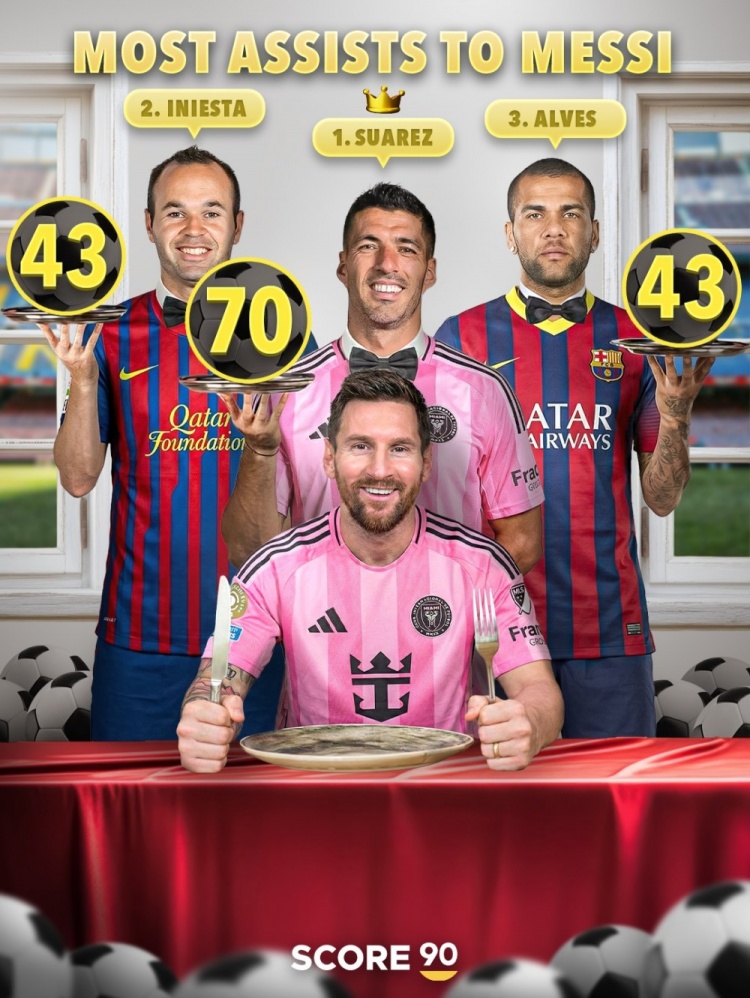 给梅西助攻最多球员：苏牙70次第1，伊涅斯塔和阿尔维斯各43次第2