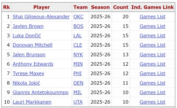 【体育报道】仅次于亚历山大!杰伦·布朗本赛季16次30+ 东部第一&联盟第二(图2) 【体育报道】仅次于亚历山大!杰伦·布朗本赛季16次30+ 东部第一&联盟第二(图2)