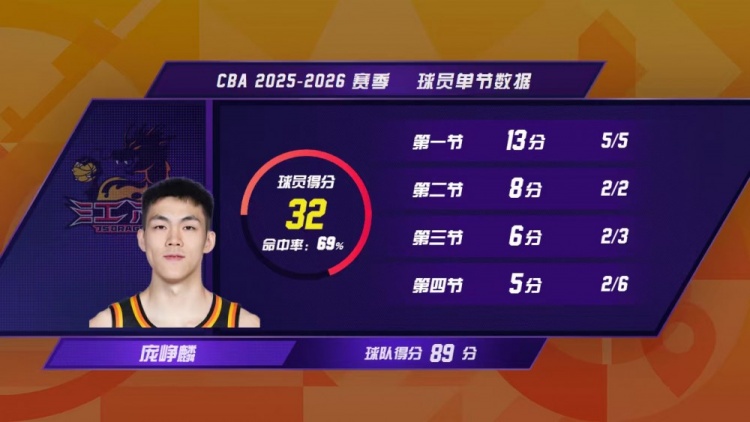 【江苏】庞峥麟生涯第3场比赛就砍下30+ CBA历史选秀球员中最快!(图1) 【江苏】庞峥麟生涯第3场比赛就砍下30+ CBA历史选秀球员中最快!(图1)