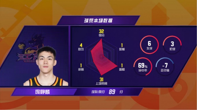 【江苏】庞峥麟生涯第3场比赛就砍下30+ CBA历史选秀球员中最快!(图2) undefined