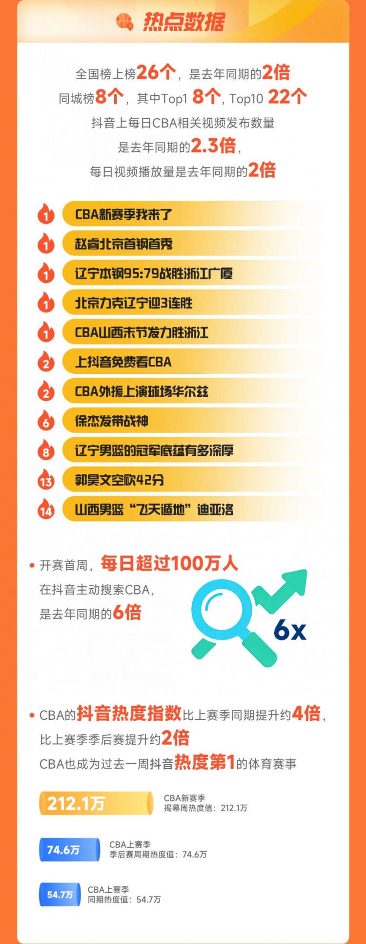 【精彩资讯】CBA发布首周收视战报:抖音累计观看人次4.36亿&观看人数8502万(图2) undefined