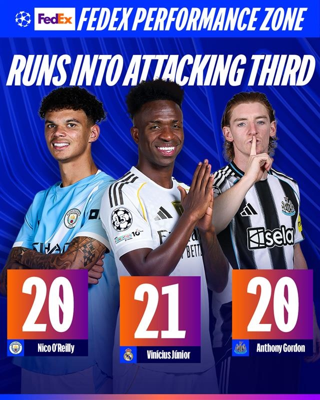 【球迷报道】欧冠官方晒各数据排名：成功过人亚马尔最多，射正姆巴佩居首(图4)