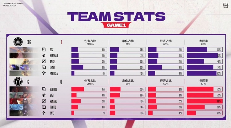 🎮人机!Leave芸阿娜从头杀到尾 Xiaohao石头人撞飞iG EDG赢首局