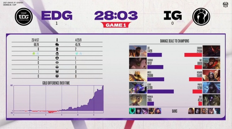 🎮人机!Leave芸阿娜从头杀到尾 Xiaohao石头人撞飞iG EDG赢首局