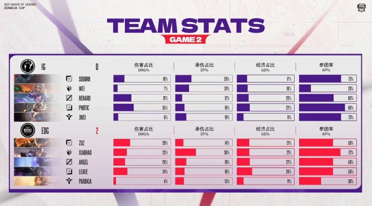 🎮Wei奇亚娜反向空大 Leave卡莎&Angel瑞兹爽爽开杀 EDG横扫iG