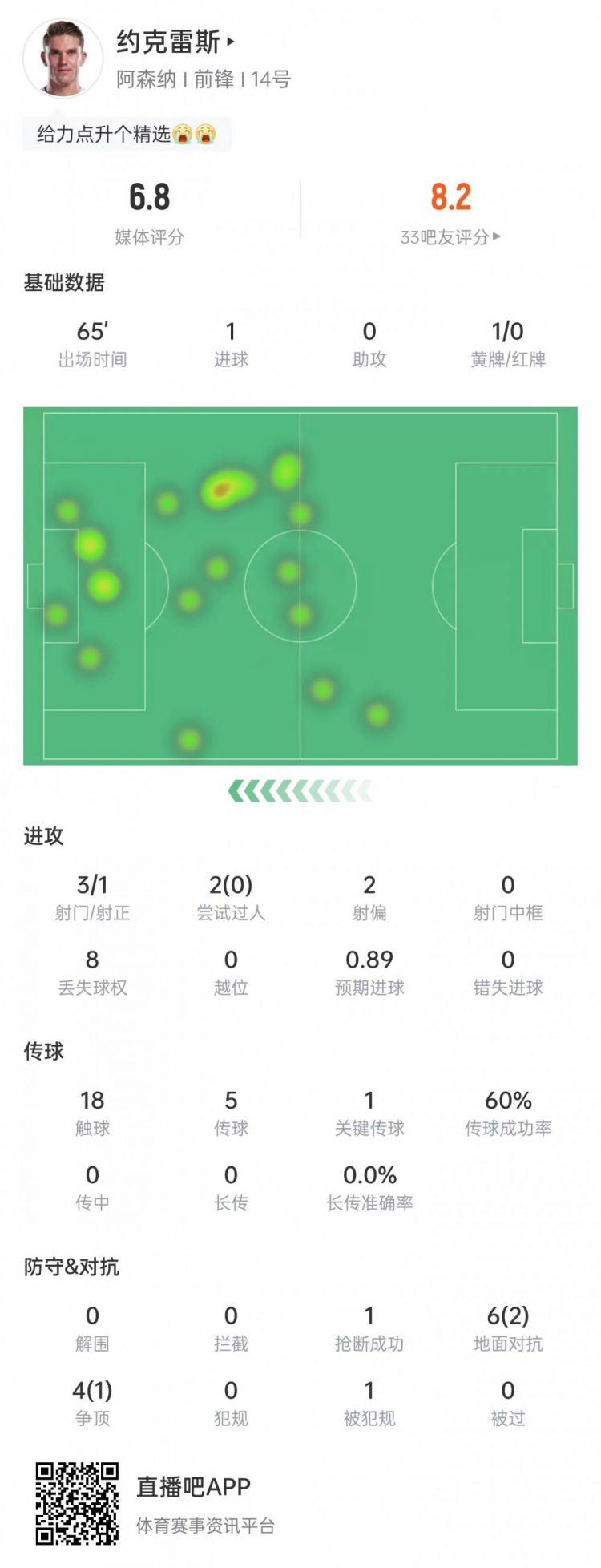 点射破门！约克雷斯3次射门1次射正，10次对抗3次成功，获评6.8分