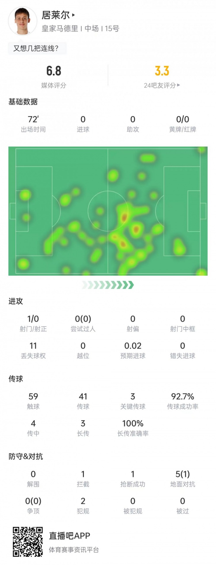 居莱尔本场数据：送出3次关键传球，3次长传全部成功，获评6.8分