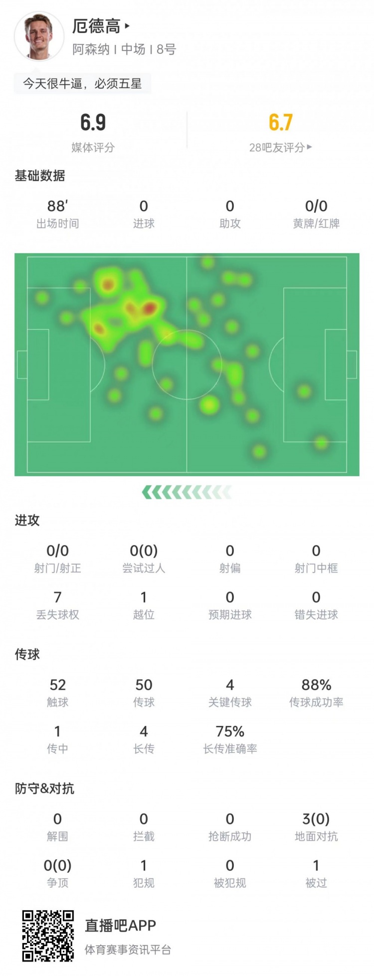 厄德高本场数据：送出4次关键传球，4次长传3次成功，获评6.9分