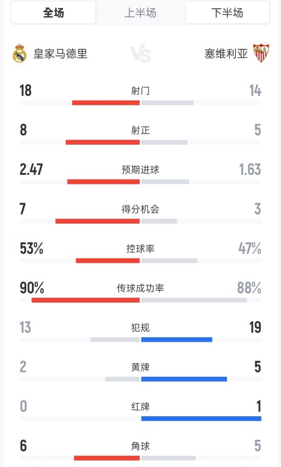 皇马2-0塞维全场数据：射门18-14，射正8-5，控球率53%-47%