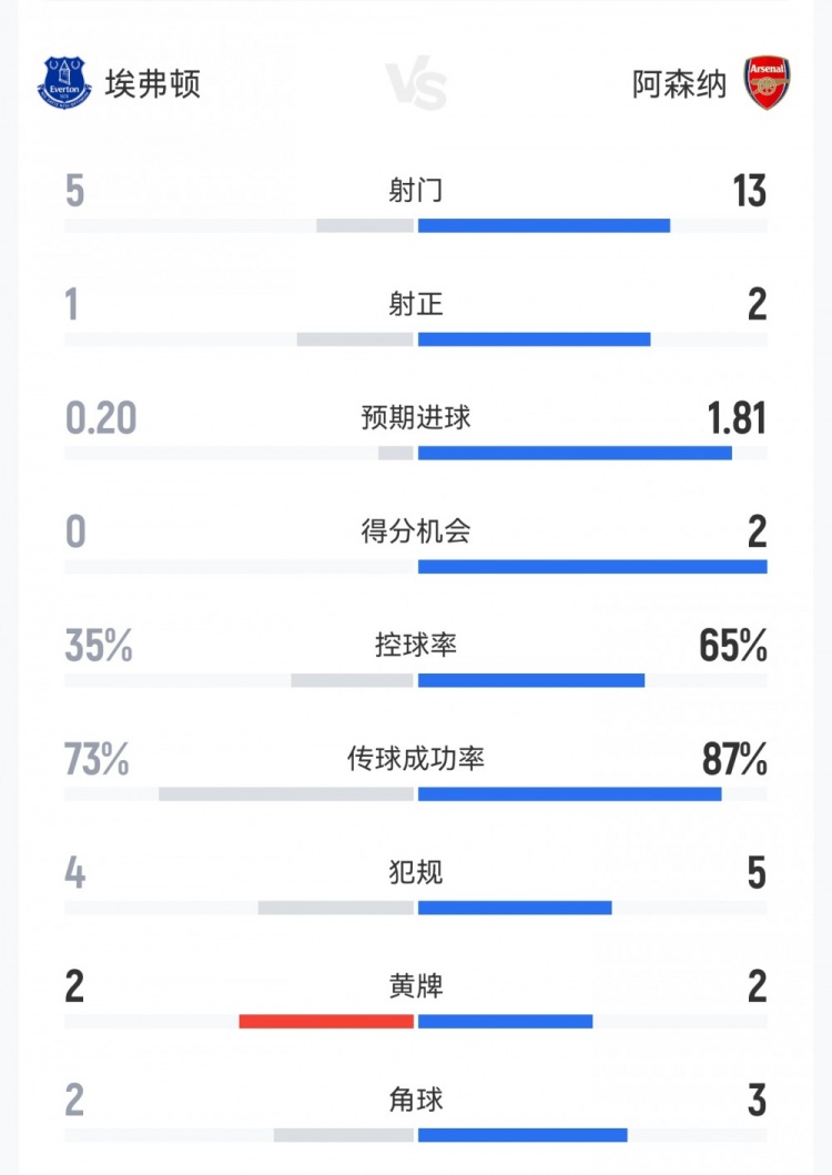 阿森纳1-0埃弗顿数据：射门13-5，射正2-1，预期进球1.81-0.20