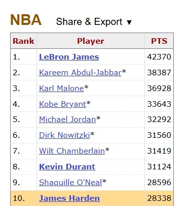 [体育报道]自己已跻身历史得分榜前十！哈登打趣：别提了 没人能追上勒布朗(图2)