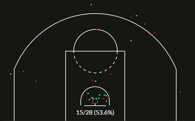 [有趣体育]自媒体博主：詹姆斯今晚合理冲撞区14中10 远超个人赛季平均水准(图2)