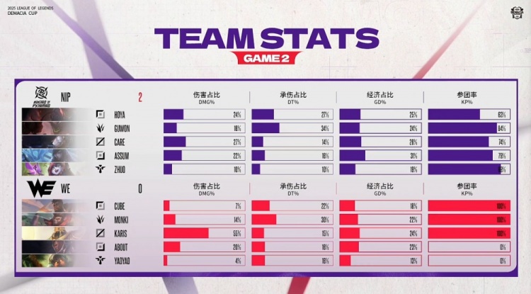 🎮一键扫荡！Guwon石头人带球冲锋势不可挡 NIP两局速通WE