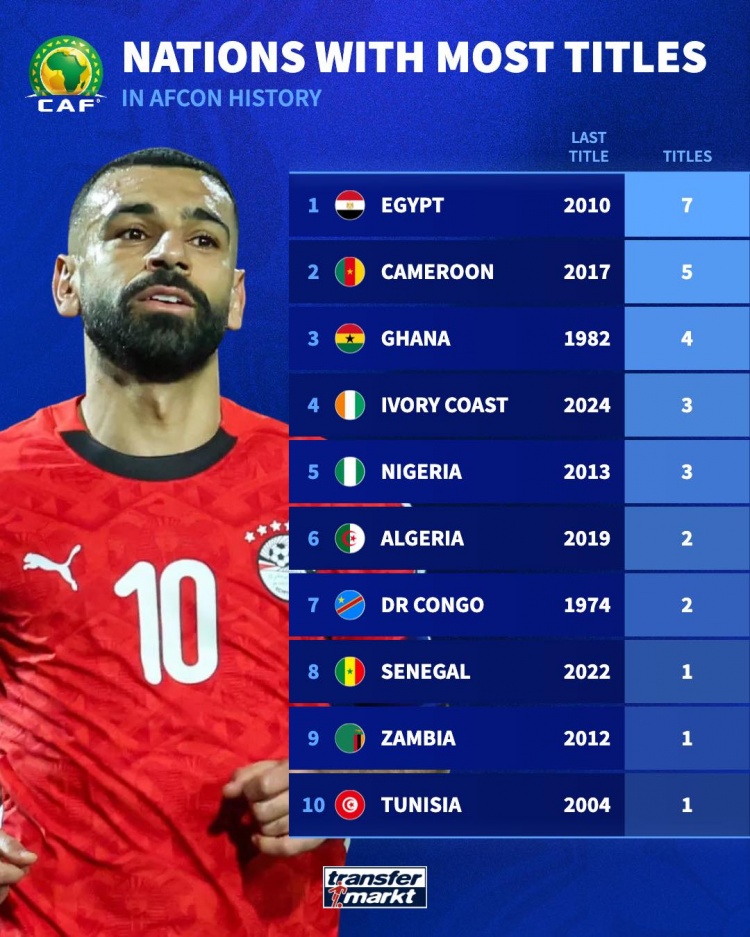 非洲杯夺冠次数榜：埃及7冠居首，喀麦隆5冠、加纳4冠二三位