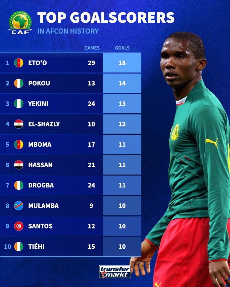 非洲杯历史射手榜：埃托奥18球居首，德罗巴11球并列第五