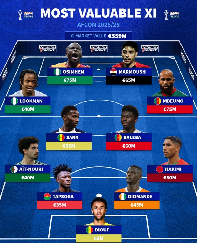非洲杯身价最高阵容：奥斯梅恩、姆伯莫、阿什拉夫、马尔穆什在列