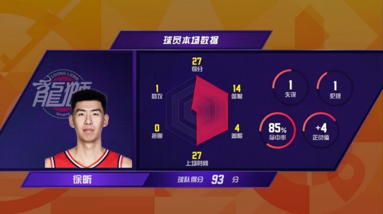 【滚动快讯】CBA官博总结第4轮：⬇️⚾徐昕7分14板4帽创队史纪录 5项数据均生涯新高(图1)