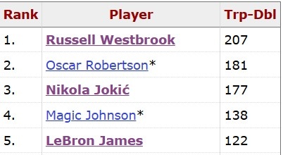 【篮球】约基奇28场14三双 按此趋势他本赛季还能拿27三双 估计难超威少(图2)