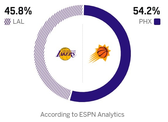 【球迷看点】狄龙再碰詹姆斯！ESPN预测明天胜率：湖人45.8% 太阳54.2%(图2)