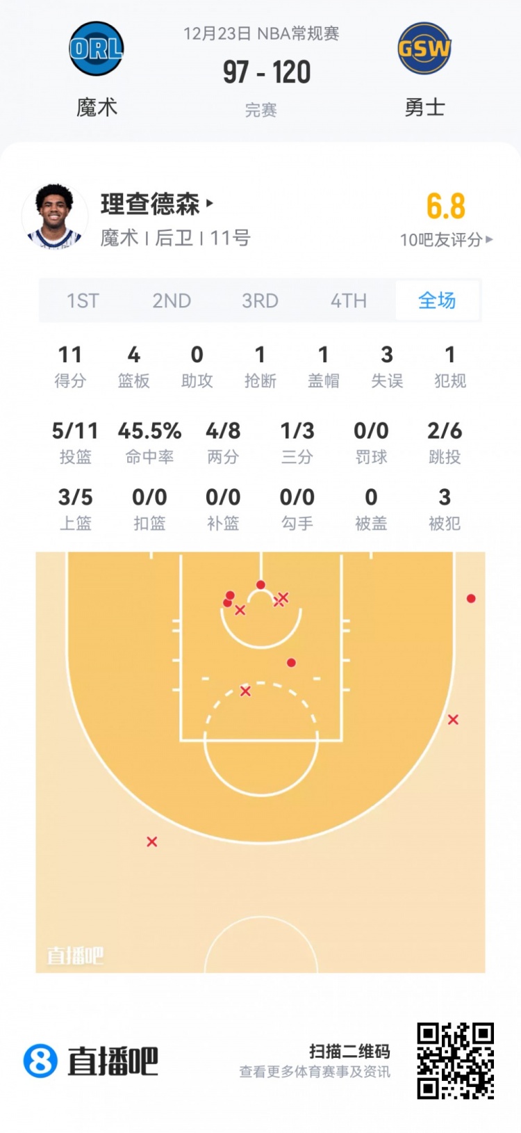 [鹈鹕]【菜鸟】克尼佩尔最快100三分先生 弗拉格16分6板6助 奎因19分(图8)