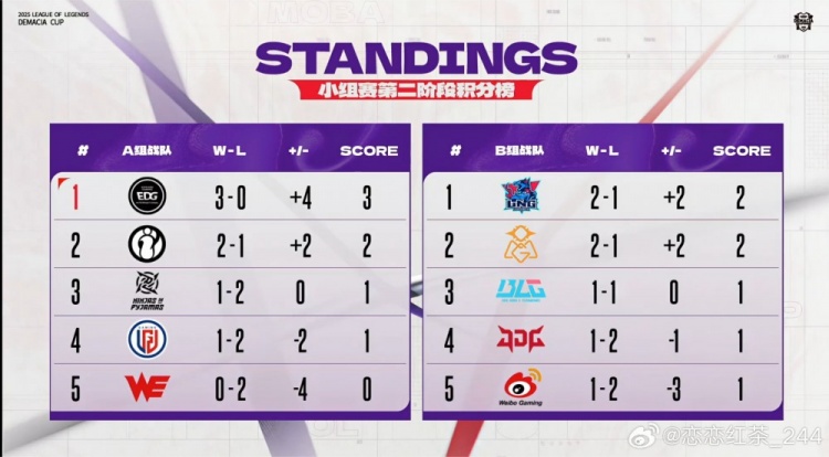 【蜗牛电竞】A组EDG一骑绝尘！德杯B组闭环：lng＜blg＜omg＜jdg＜wbg＜lng