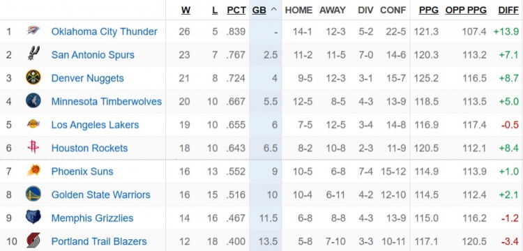【体育头条】跌跌撞撞!湖人场均净胜分-0.5分 胜率至少五成唯一为负的球队(图2) 【体育头条】跌跌撞撞!湖人场均净胜分-0.5分 胜率至少五成唯一为负的球队(图2)