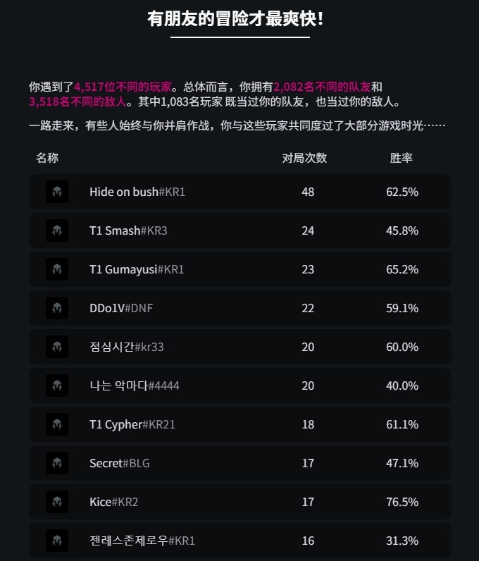 Doran2025英雄联盟年度数据：和Faker排48场62.5胜率 626胜535负