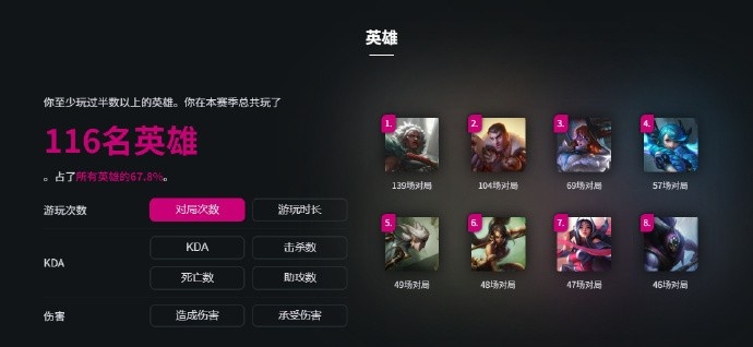 【QY球友会】Doran2025英雄联盟年度数据：和Faker排48场62.5胜率 626胜535负