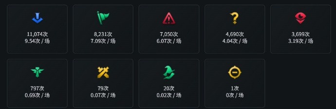 【QY球友会】Doran2025英雄联盟年度数据：和Faker排48场62.5胜率 626胜535负