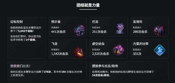 【QY球友会】Doran2025英雄联盟年度数据：和Faker排48场62.5胜率 626胜535负