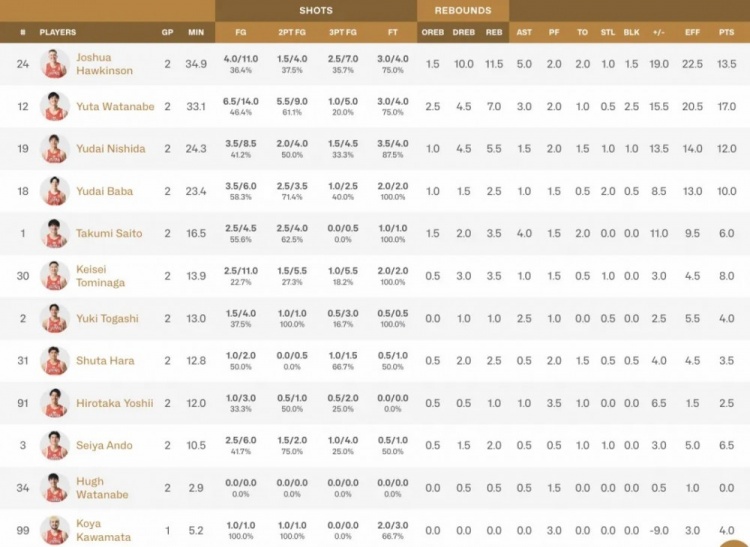 【中国队】日韩国家队选人，也不看联赛数据吗？(图6)