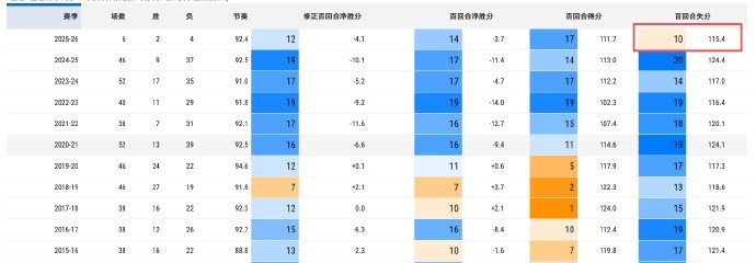 【今日体讯】媒➡️体人:福建的防守有进步 百回合失分从垫底水平提升至⬇️中游水平✌️(图2) 【今日体讯】媒➡️体人:福建的防守有进步 百回合失分从垫底水平提升至⬇️中游水平✌️(图2)