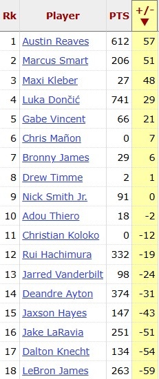 【有道理嘛?】里夫斯赛季正负值+57 湖人队内最高 东契奇+29第4 詹姆斯-59最差(图2)