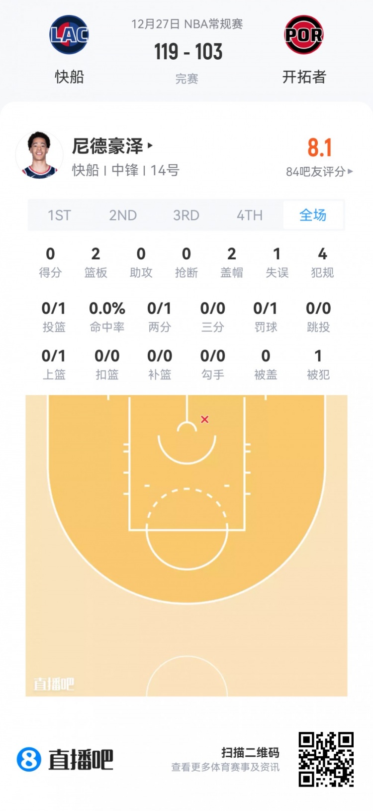 【今日体坛】【菜鸟】瀚森垃圾时间也没捞到 克⬅️尼佩尔16分伤退 乐⬆️福25分⭐钟14分(图24) undefined